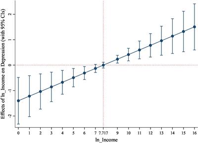 More income, less depression? Revisiting the nonlinear and heterogeneous relationship between income and mental health